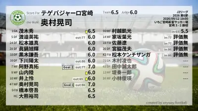 テゲバジャーロ宮崎 採点