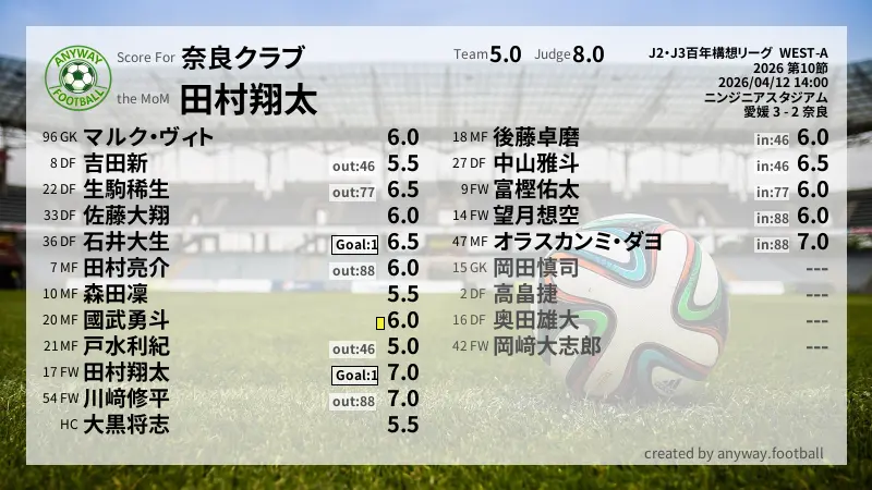 奈良クラブ J2・J3百年構想リーグ  WEST-A(2026) 第10節:採点