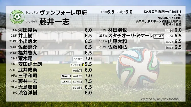 ヴァンフォーレ甲府 J2・J3百年構想リーグ EAST-B(2026) 第1節:採点