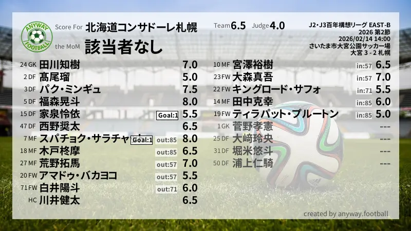 北海道コンサドーレ札幌 J2・J3百年構想リーグ EAST-B(2026) 第2節:採点