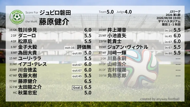 ジュビロ磐田 J2リーグ(2026) 第1節:採点
