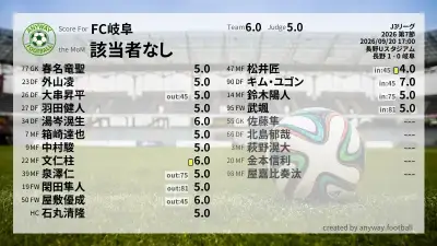 FC岐阜 採点