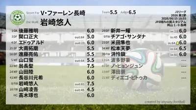 V・ファーレン長崎 採点