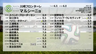 川崎フロンターレ 採点