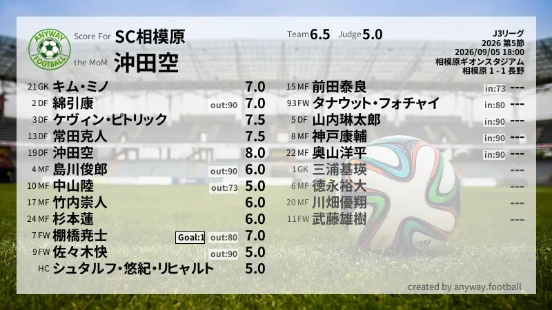 SC相模原 J3リーグ(2026) 第5節:採点