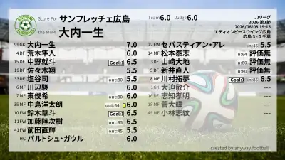サンフレッチェ広島 採点