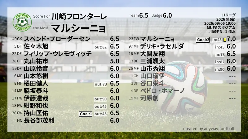 川崎フロンターレ J1リーグ(2026) 第6節:採点