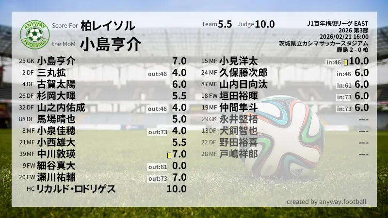 柏レイソル J1百年構想リーグ EAST(2026) 第3節:採点