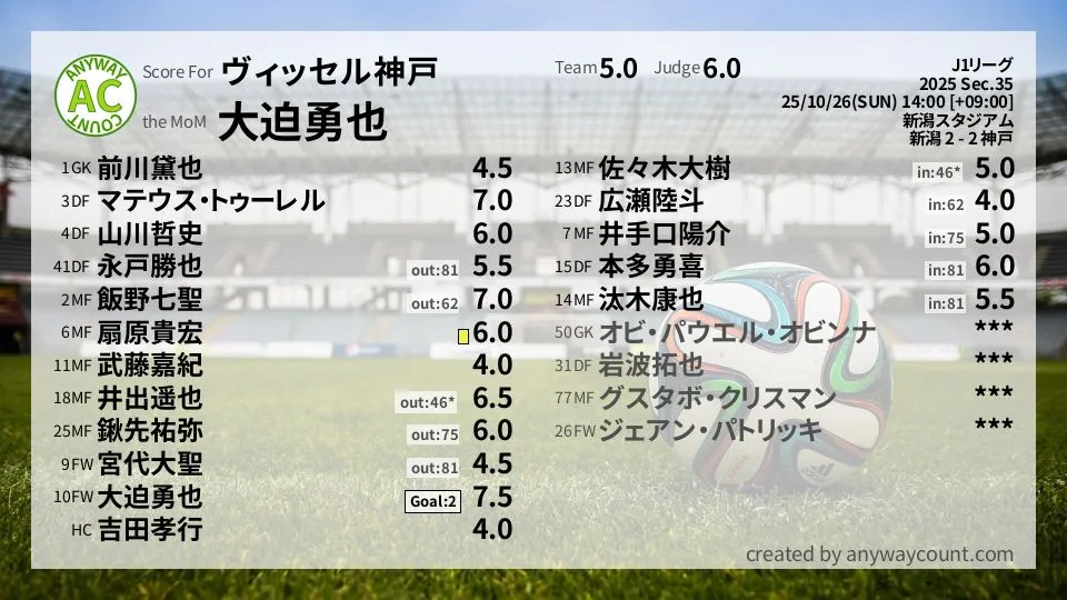 ヴィッセル神戸 J1リーグ(2025) 第35節:採点