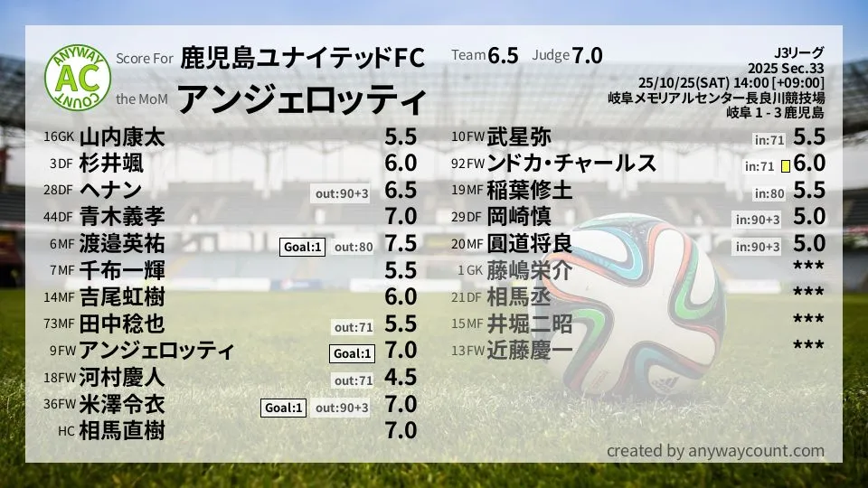鹿児島ユナイテッドFC J3リーグ(2025) 第33節:採点