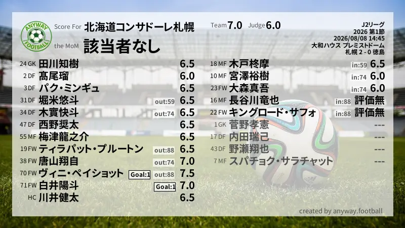 北海道コンサドーレ札幌 J2リーグ(2026) 第1節:採点