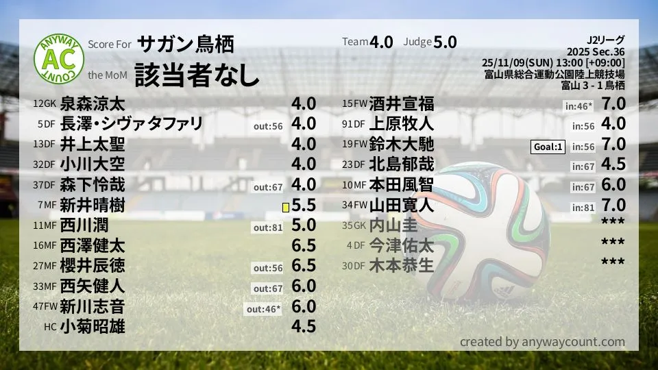 サガン鳥栖 J2リーグ(2025) 第36節:採点