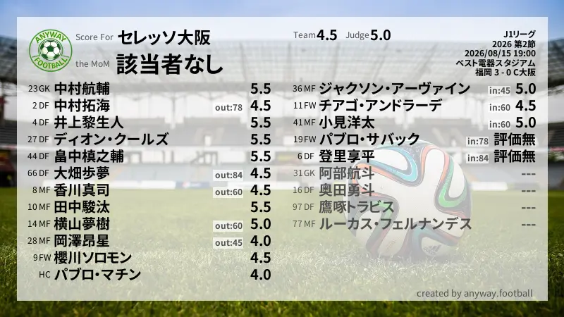 セレッソ大阪 J1リーグ(2026) 第2節:採点