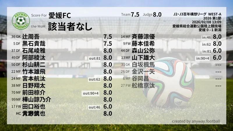 愛媛FC J2・J3百年構想リーグ  WEST-A(2026) 第1節:採点