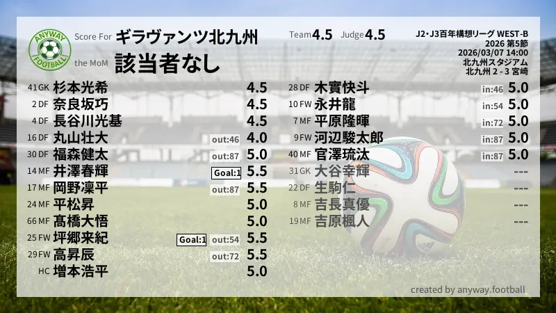 ギラヴァンツ北九州 J2・J3百年構想リーグ WEST-B(2026) 第5節:採点