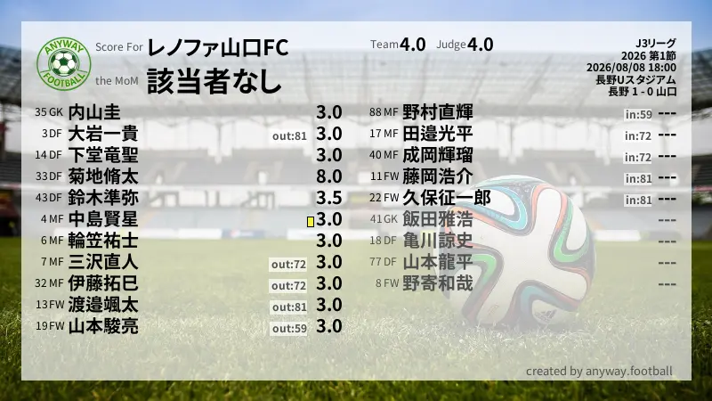 レノファ山口FC J3リーグ(2026) 第1節:採点