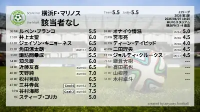横浜F・マリノス 採点