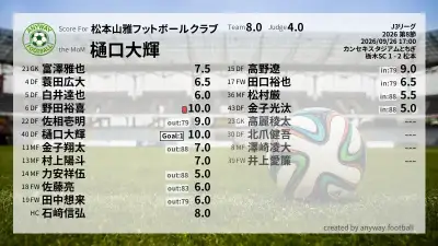 松本山雅フットボールクラブ 採点