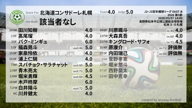 北海道コンサドーレ札幌 J2・J3百年構想リーグ EAST-B(2026) 第5節:採点