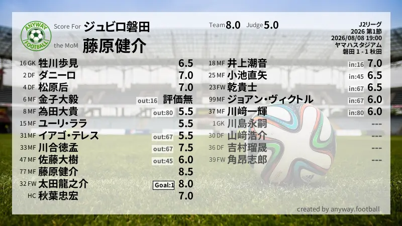 ジュビロ磐田 J2リーグ(2026) 第1節:採点