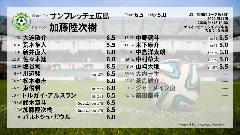 サンフレッチェ広島 J1百年構想リーグ WEST(2026) 第11節:採点