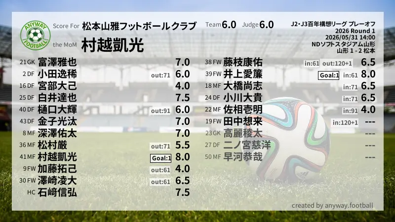 松本山雅フットボールクラブ J2・J3百年構想リーグ プレーオフ(2026) Round 1:採点
