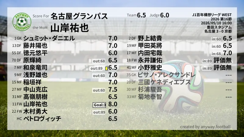 名古屋グランパス J1百年構想リーグ WEST(2026) 第16節:採点