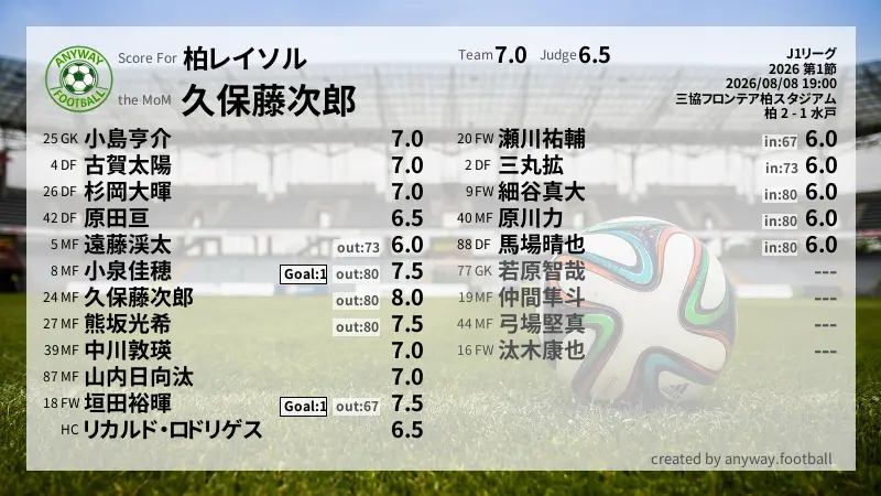 柏レイソル J1リーグ(2026) 第1節:採点