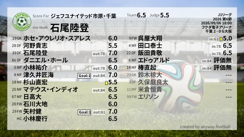 ジェフユナイテッド市原・千葉 J1リーグ(2026) 第6節:採点