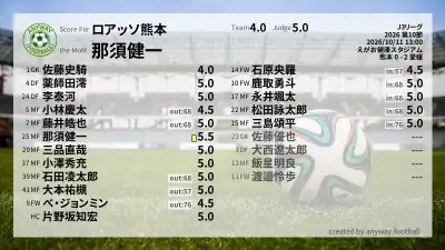 ロアッソ熊本 採点