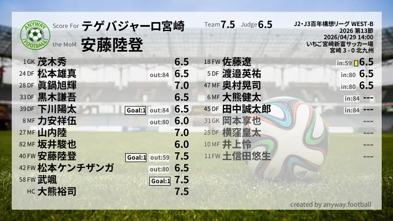 テゲバジャーロ宮崎 J2・J3百年構想リーグ WEST-B(2026) 第13節:採点