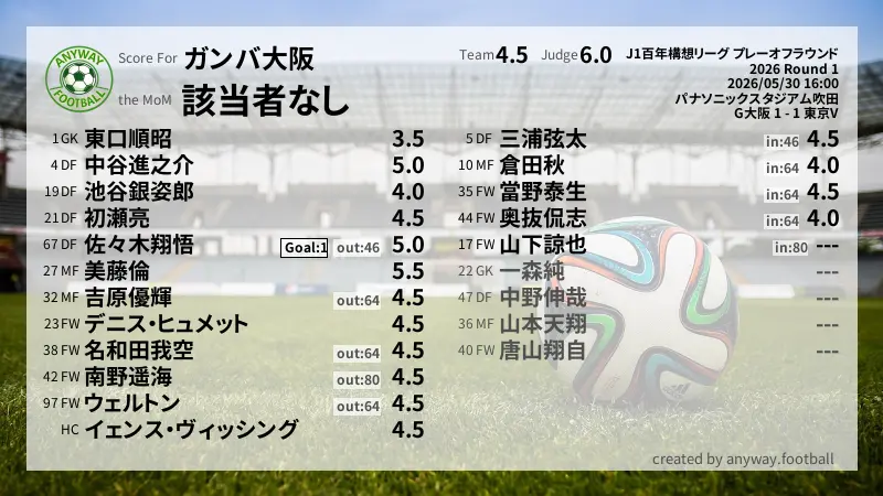ガンバ大阪 J1百年構想リーグ プレーオフラウンド(2026) Round 1:採点