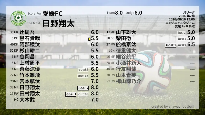 愛媛FC J3リーグ(2026) 第2節:採点
