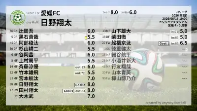 愛媛FC 採点