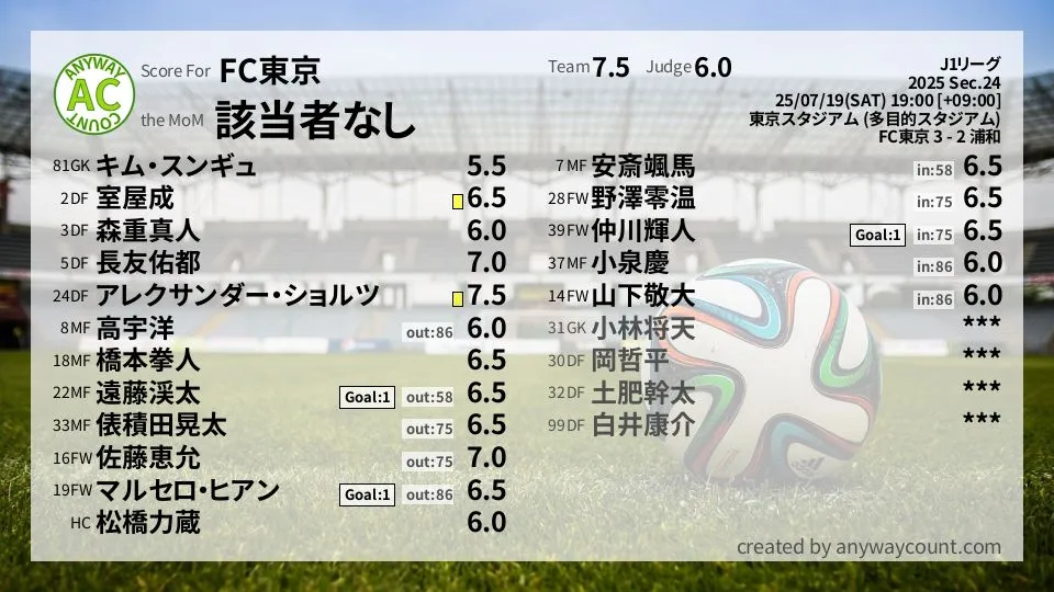 FC東京 J1リーグ(2025) 第24節:採点