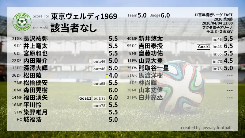 東京ヴェルディ1969 J1百年構想リーグ EAST(2026) 第9節:採点