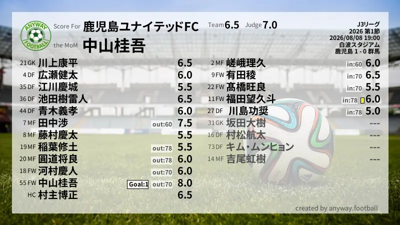 鹿児島ユナイテッドFC J3リーグ(2026) 第1節:採点