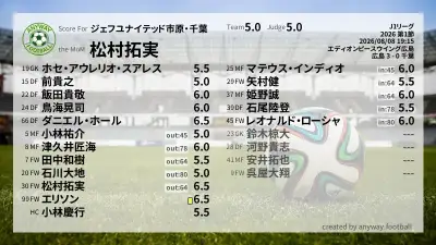 ジェフユナイテッド市原・千葉 採点