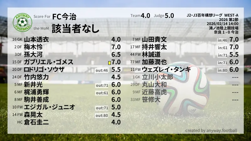 FC今治 J2・J3百年構想リーグ  WEST-A(2026) 第2節:採点