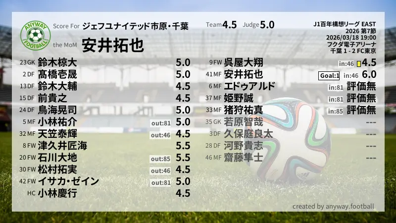 ジェフユナイテッド市原・千葉 J1百年構想リーグ EAST(2026) 第7節:採点