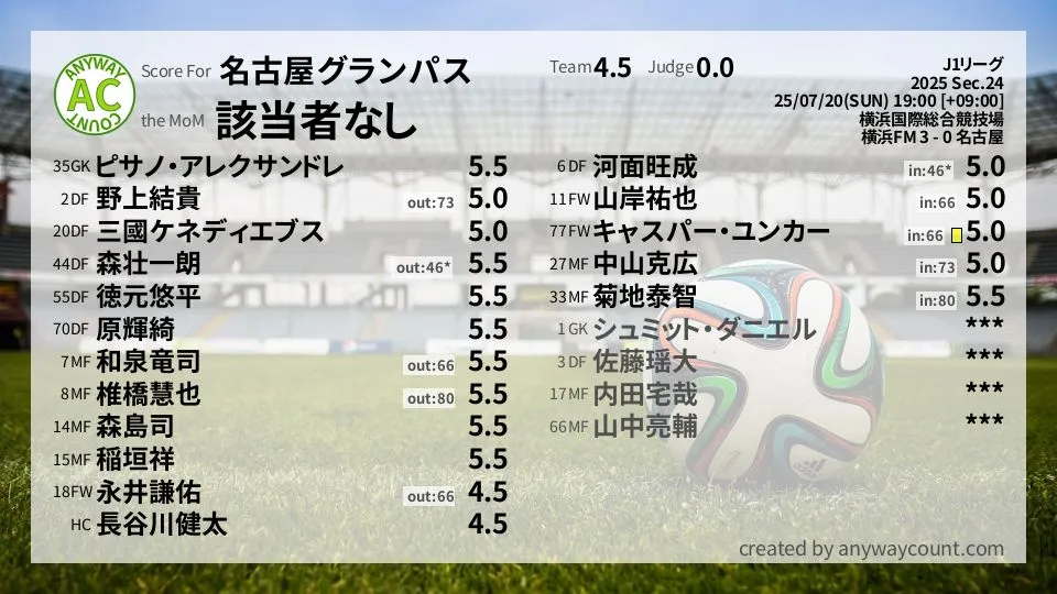 名古屋グランパス J1リーグ(2025) 第24節:採点