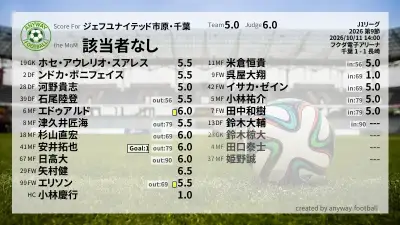 ジェフユナイテッド市原・千葉 採点