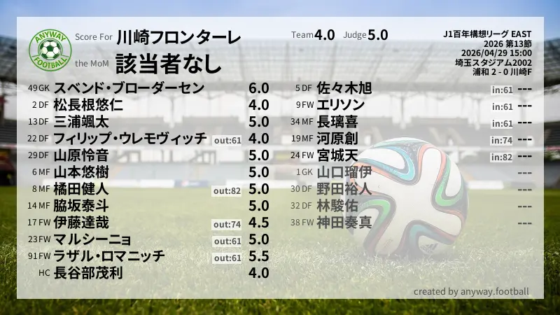 川崎フロンターレ J1百年構想リーグ EAST(2026) 第13節:採点