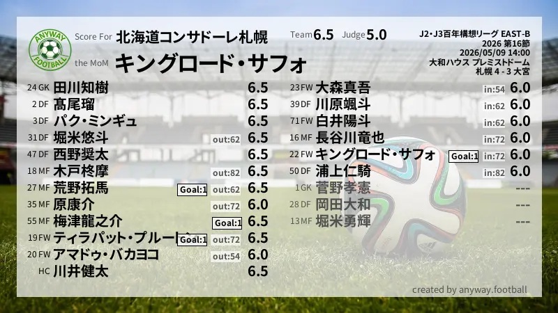 北海道コンサドーレ札幌 J2・J3百年構想リーグ EAST-B(2026) 第16節:採点