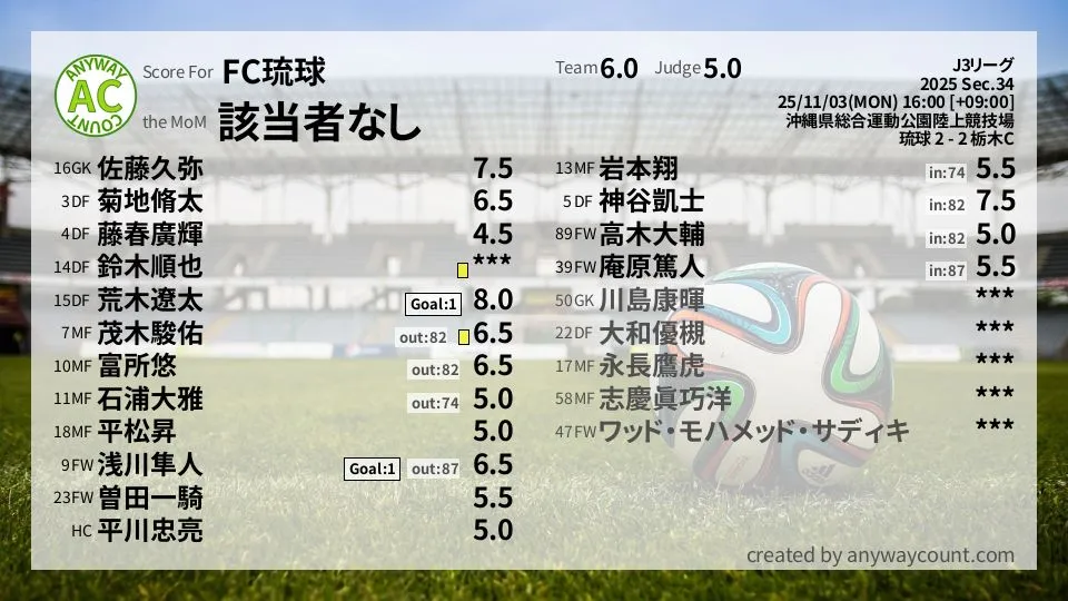 FC琉球 J3リーグ(2025) 第34節:採点