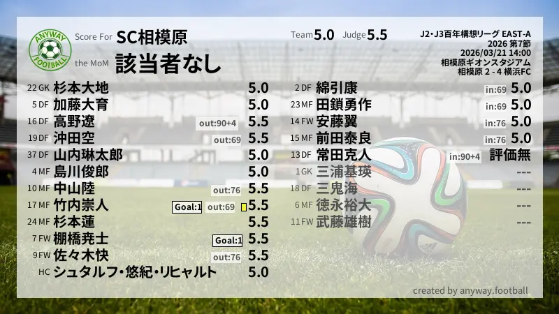 SC相模原 J2・J3百年構想リーグ EAST-A(2026) 第7節:採点