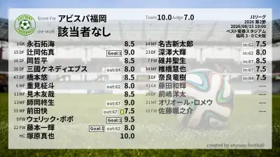 アビスパ福岡 採点