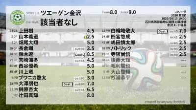 ツエーゲン金沢 採点
