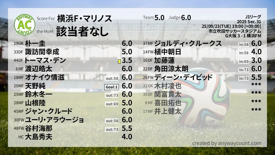 横浜F・マリノス J1リーグ(2025) 第31節:採点
