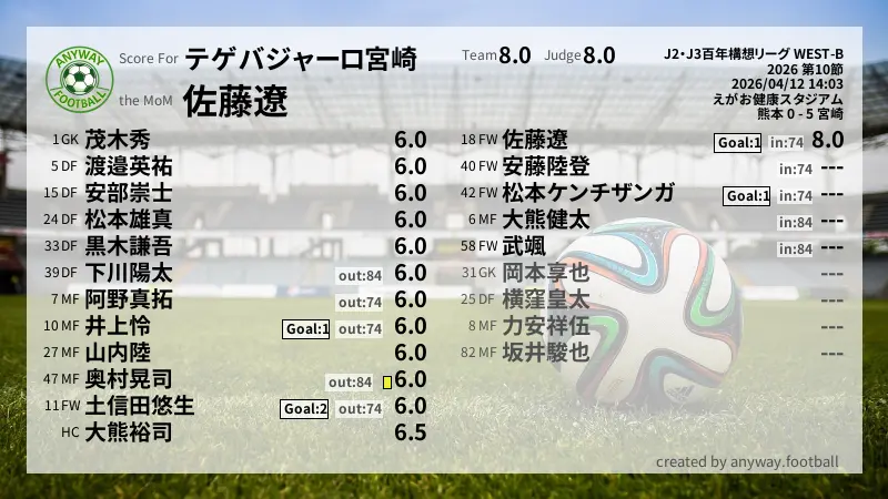 テゲバジャーロ宮崎 J2・J3百年構想リーグ WEST-B(2026) 第10節:採点